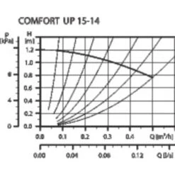 Circulateur F1/2" - Comfort UP 15-14 B PM - Grundfos 5 Circulateur F1/2" - Comfort UP 15-14 B PM - Grundfos -CAZABOX SOLDES 501248 u