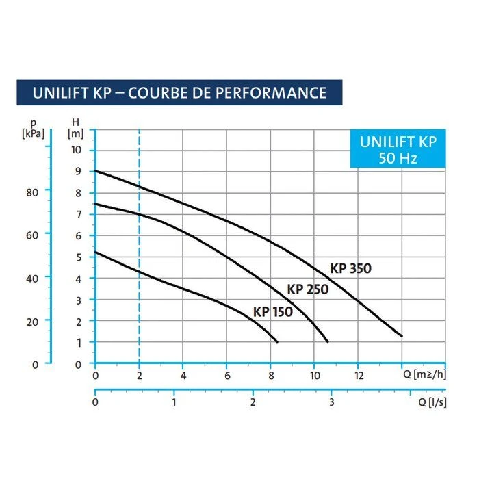 Pompe Submersible Portative Multi-usages - KP150 - Grundfos 3 Pompe Submersible Portative Multi-usages - KP150 - Grundfos – Image 3